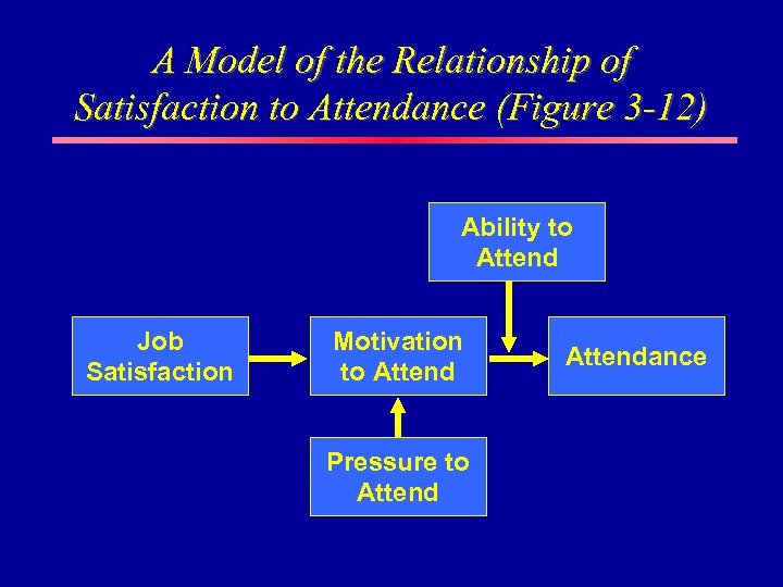 A Model of the Relationship of Satisfaction to Attendance (Figure 3 -12) Ability to