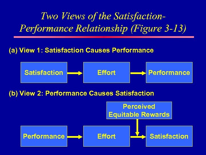 Two Views of the Satisfaction. Performance Relationship (Figure 3 -13) (a) View 1: Satisfaction