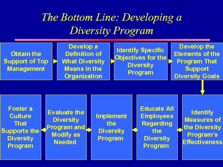 The Bottom Line: Developing a Diversity Program Obtain the Support of Top Management Foster