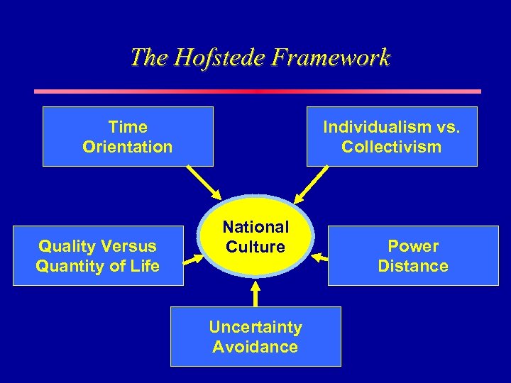 The Hofstede Framework Time Orientation Quality Versus Quantity of Life Individualism vs. Collectivism National