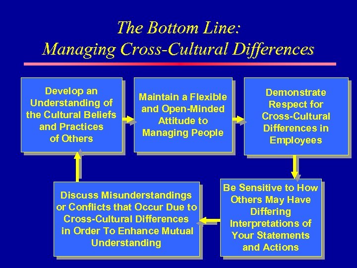 The Bottom Line: Managing Cross-Cultural Differences Develop an Understanding of the Cultural Beliefs and