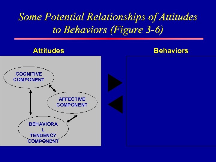 Some Potential Relationships of Attitudes to Behaviors (Figure 3 -6) Attitudes Behaviors WORK QUALITY
