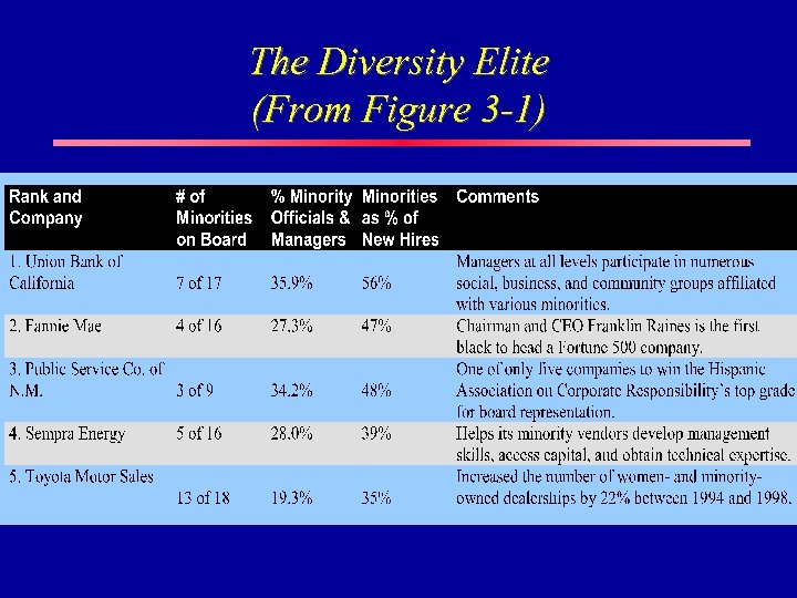 The Diversity Elite (From Figure 3 -1) 