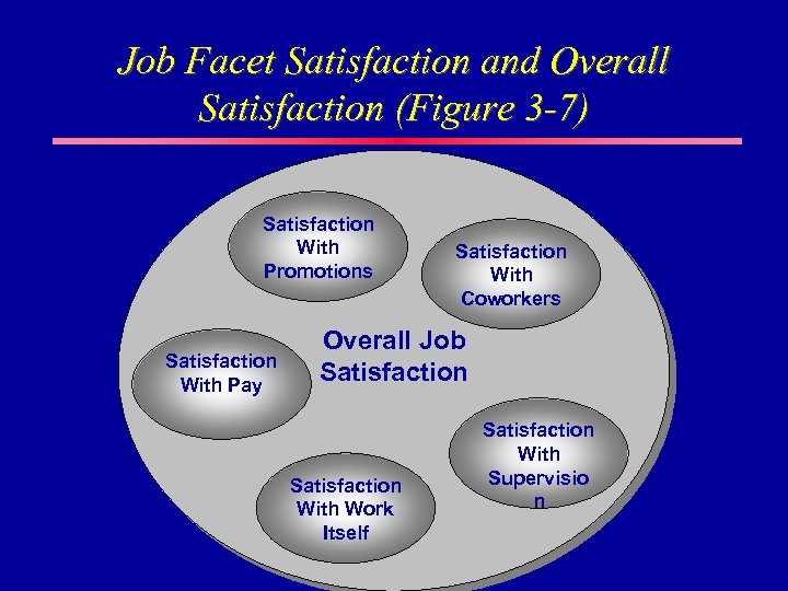 Job Facet Satisfaction and Overall Satisfaction (Figure 3 -7) Satisfaction With Promotions Satisfaction With