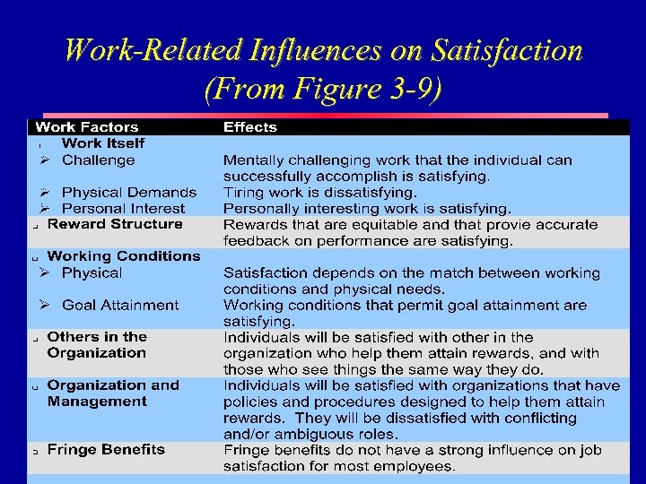 Work-Related Influences on Satisfaction (From Figure 3 -9) 