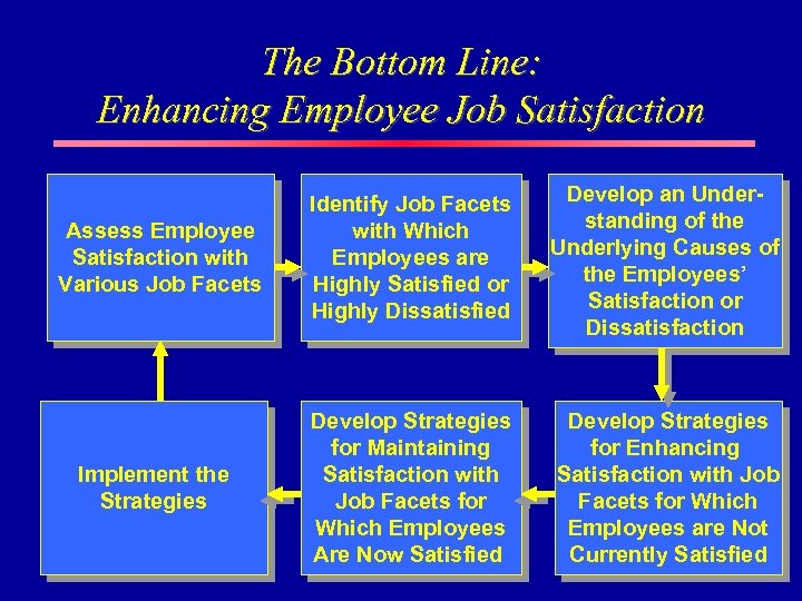 The Bottom Line: Enhancing Employee Job Satisfaction Assess Employee Satisfaction with Various Job Facets