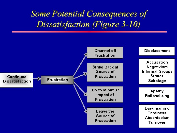 Some Potential Consequences of Dissatisfaction (Figure 3 -10) Channel off Frustration Continued Dissatisfaction Frustration
