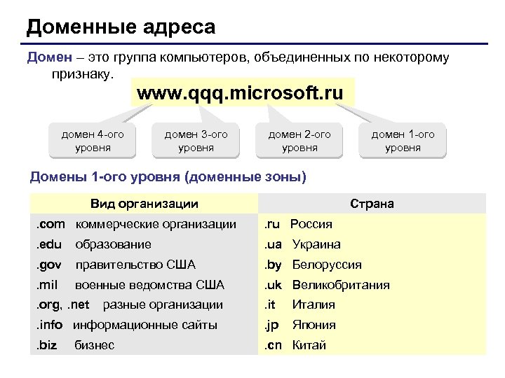 Доменные адреса Домен – это группа компьютеров, объединенных по некоторому признаку. www. qqq. microsoft.
