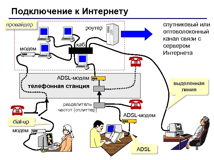 Подключение к Интернету провайдер модем спутниковый или оптоволоконный канал связи с сервером Интернета роутер