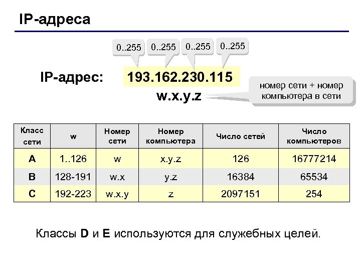 IP-адреса 0. . 255 193. 162. 230. 115 w. x. y. z IP-адрес: номер