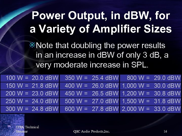 Power Output, in d. BW, for a Variety of Amplifier Sizes Note that doubling