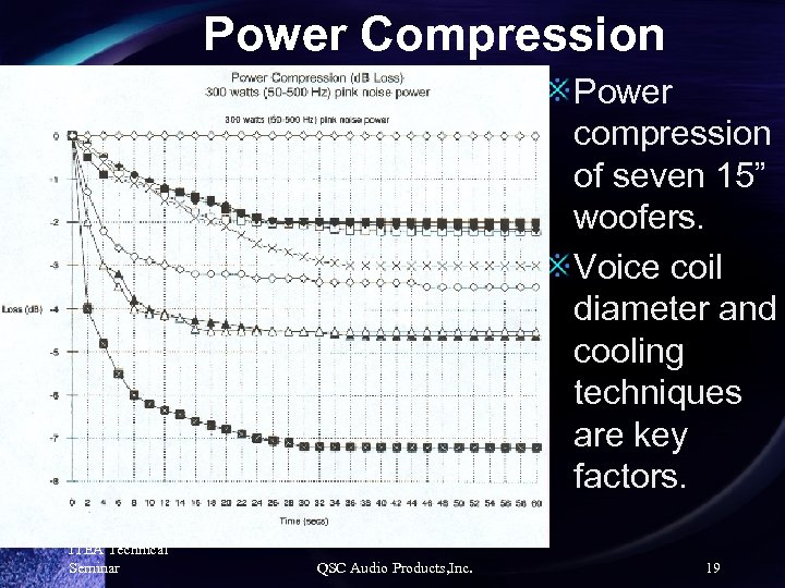 Power Compression Power compression of seven 15” woofers. Voice coil diameter and cooling techniques