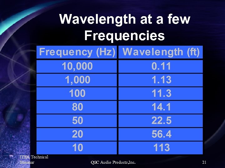 Wavelength at a few Frequencies ITEA Technical Seminar QSC Audio Products, Inc. 21 