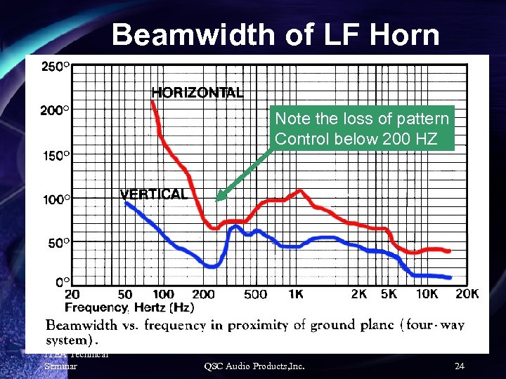 Beamwidth of LF Horn Note the loss of pattern Control below 200 HZ ITEA