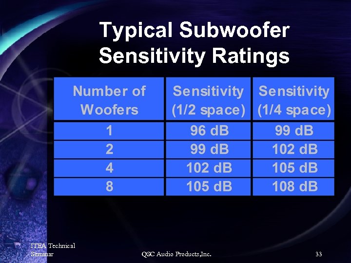 Typical Subwoofer Sensitivity Ratings ITEA Technical Seminar QSC Audio Products, Inc. 33 