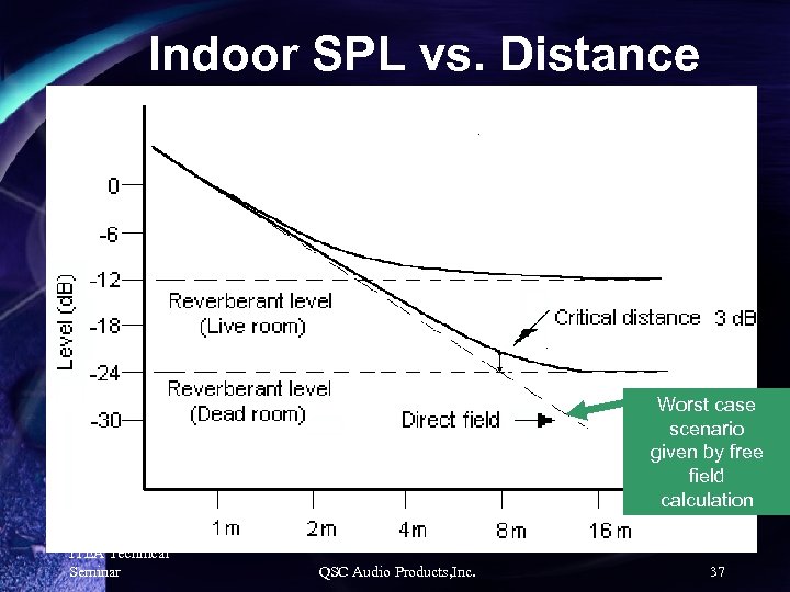 Indoor SPL vs. Distance Worst case scenario given by free field calculation ITEA Technical