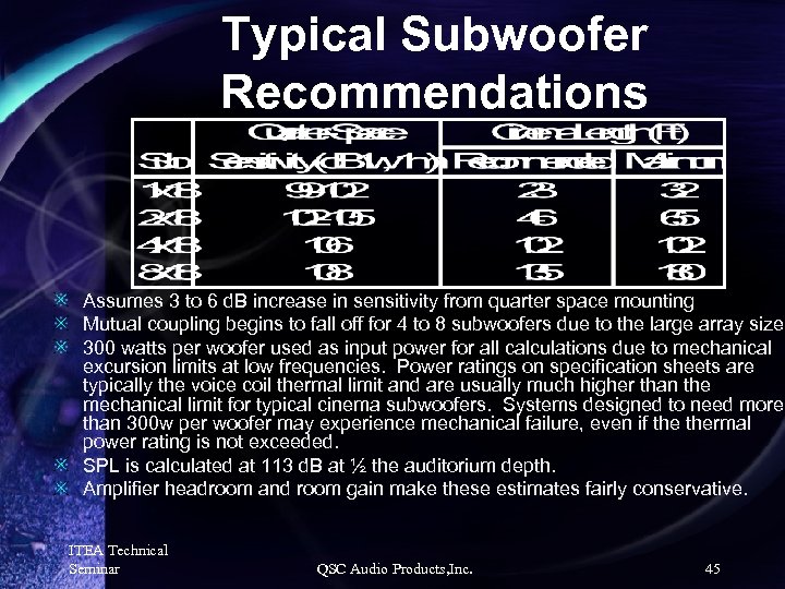 Typical Subwoofer Recommendations Assumes 3 to 6 d. B increase in sensitivity from quarter