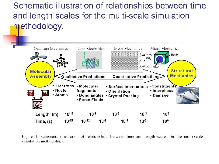 Schematic illustration of relationships between time and length scales for the multi-scale simulation methodology.