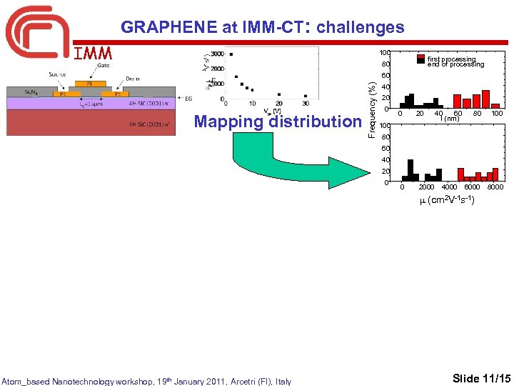 GRAPHENE at IMM-CT: challenges IMM 100 first processing end of processing 80 Mapping distribution