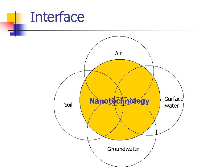 Interface Air Soil Nanotechnology Groundwater Surface water 