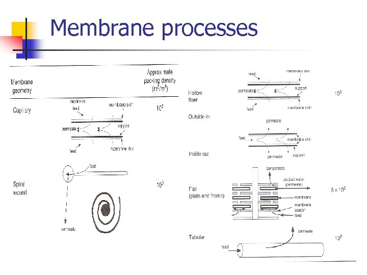 Membrane processes 