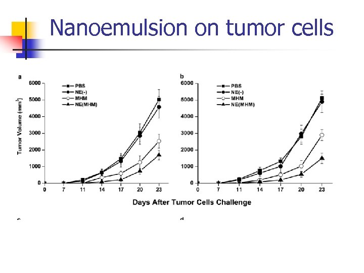 Nanoemulsion on tumor cells 