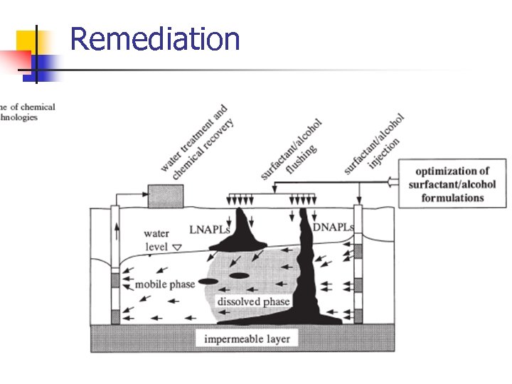 Remediation 