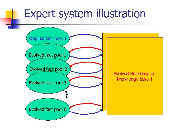 Expert system illustration Original fact pool 1 Evolved fact pool 2 Evolved fact pool