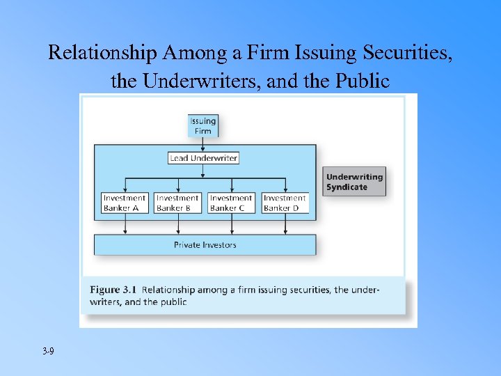 Relationship Among a Firm Issuing Securities, the Underwriters, and the Public 3 -9 