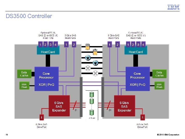 DS 3500 Controller 19 © 2010 IBM Corporation 