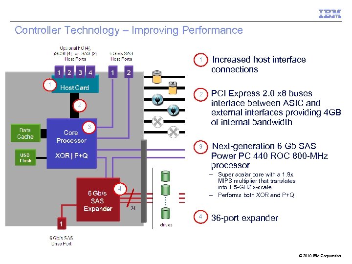 Controller Technology – Improving Performance 1 Increased host interface connections 2 PCI Express 2.