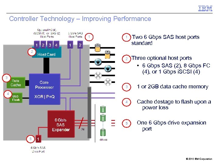 Controller Technology – Improving Performance 1 Two 6 Gbps SAS host ports standard 2