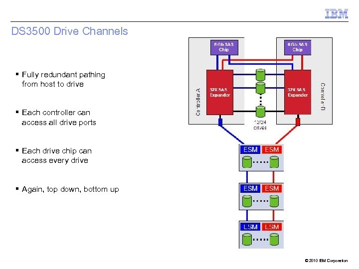 DS 3500 Drive Channels § Fully redundant pathing from host to drive § Each