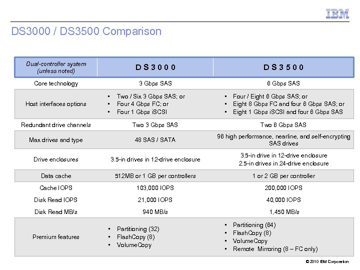 DS 3000 / DS 3500 Comparison Dual-controller system (unless noted) DS 3000 DS 3500