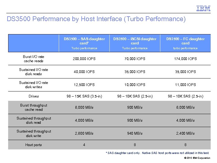 DS 3500 Performance by Host Interface (Turbo Performance) DS 3500 – SAS daughter card*