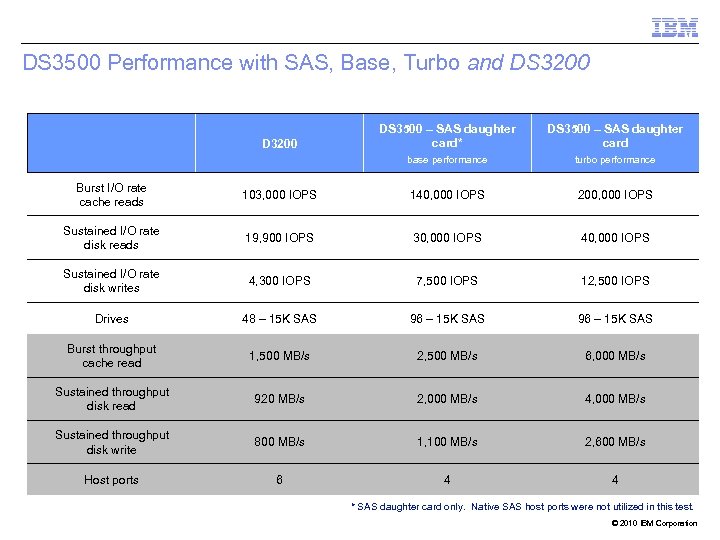 DS 3500 Performance with SAS, Base, Turbo and DS 3200 DS 3500 – SAS