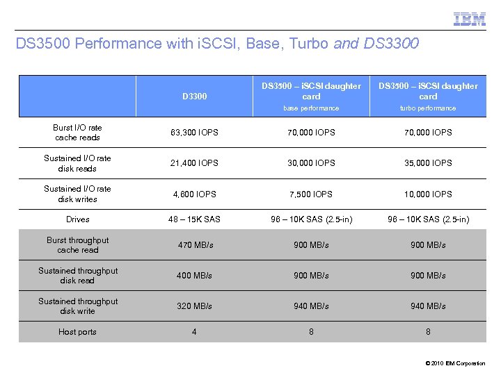 DS 3500 Performance with i. SCSI, Base, Turbo and DS 3300 DS 3500 –