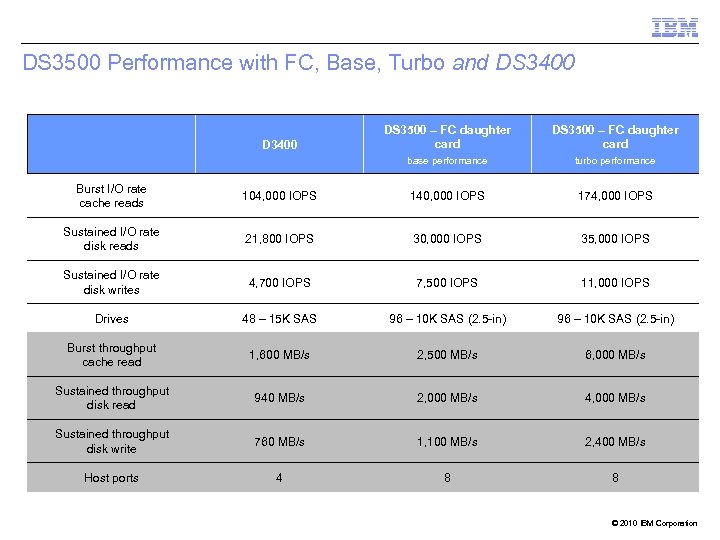 DS 3500 Performance with FC, Base, Turbo and DS 3400 DS 3500 – FC
