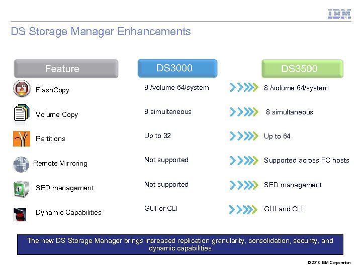 DS Storage Manager Enhancements Flash. Copy 8 /volume 64/system Volume Copy 8 simultaneous Partitions