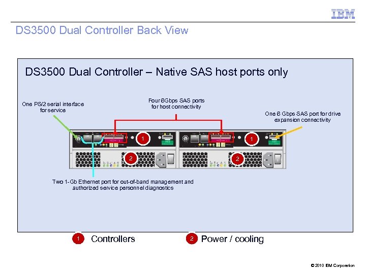 DS 3500 Dual Controller Back View DS 3500 Dual Controller – Native SAS host