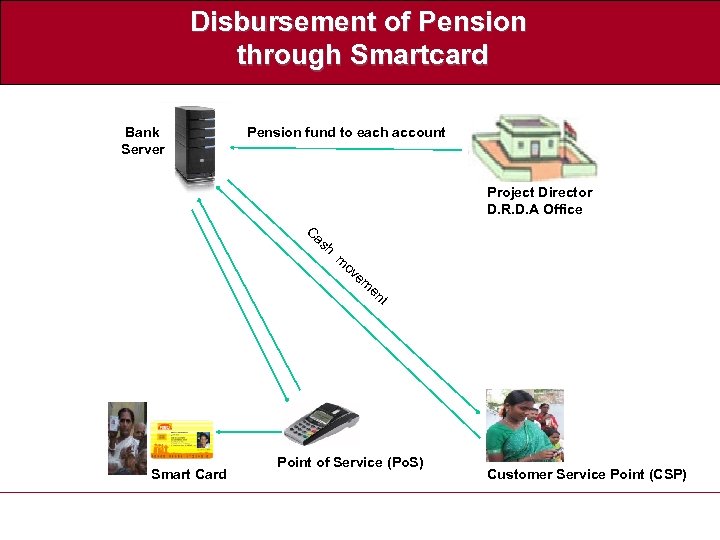 Disbursement of Pension through Smartcard Bank Server Pension fund to each account Project Director