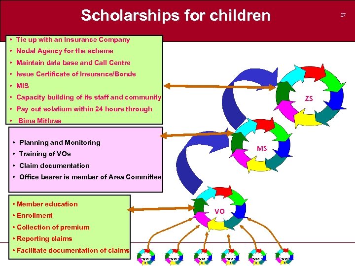 Scholarships for children 27 • Tie up with an Insurance Company • Nodal Agency