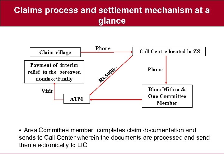 Claims process and settlement mechanism at a glance Claim village Payment of interim relief