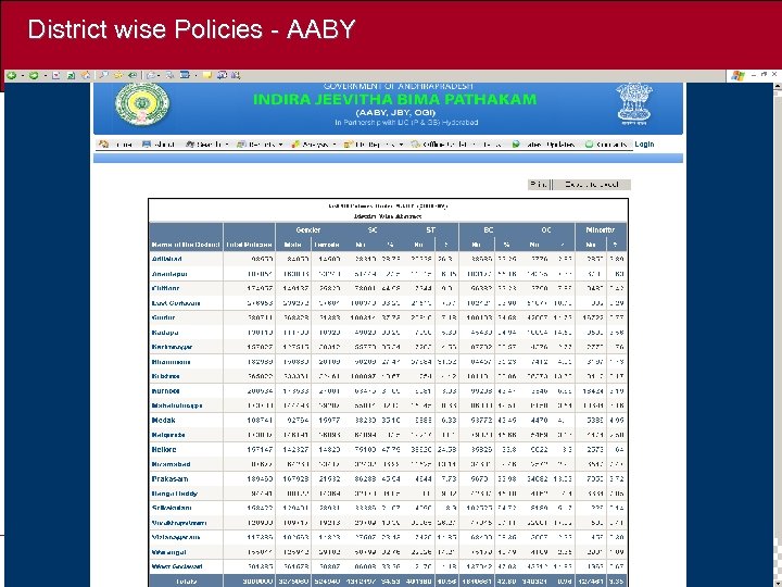 District wise Policies - AABY 