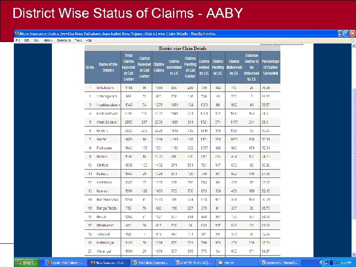 District Wise Status of Claims - AABY 
