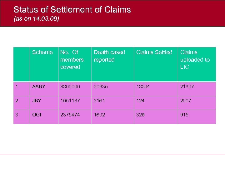 Status of Settlement of Claims (as on 14. 03. 09) Scheme No. Of members