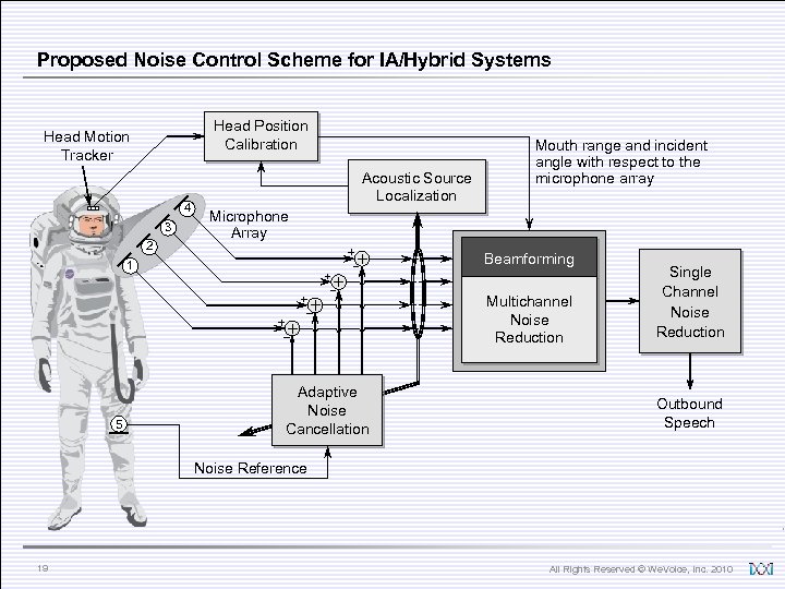 Proposed Noise Control Scheme for IA/Hybrid Systems Head Position Calibration Head Motion Tracker 4