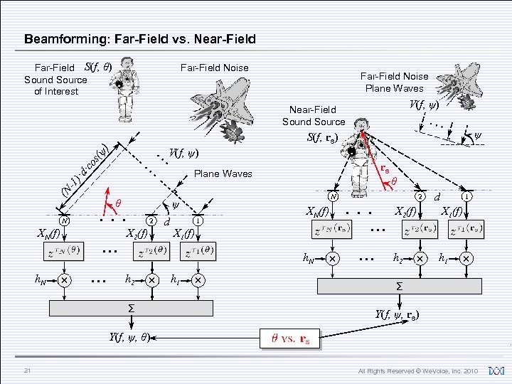 Beamforming: Far-Field vs. Near-Field Far-Field S(f, θ) Sound Source of Interest Far-Field Noise Plane