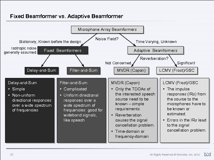 Fixed Beamformer vs. Adaptive Beamformer Microphone Array Beamformers Stationary, Known before the design Isotropic