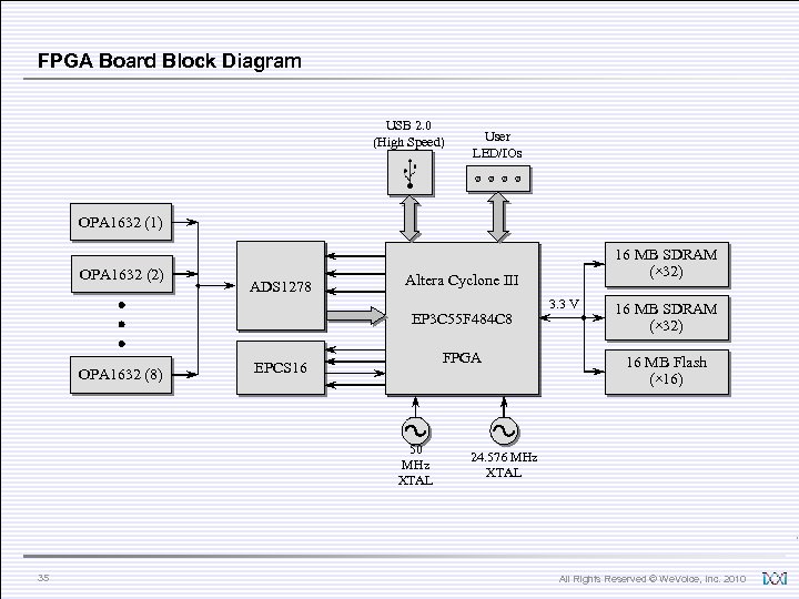 FPGA Board Block Diagram USB 2. 0 (High Speed) User LED/IOs OPA 1632 (1)